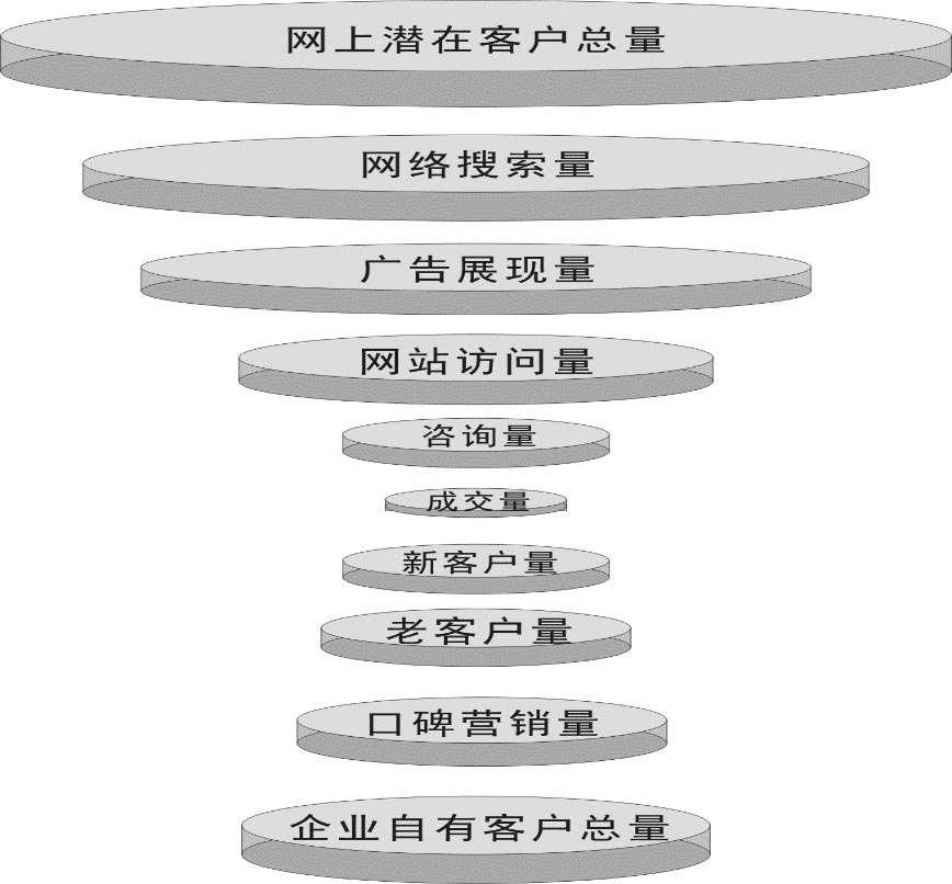 网络营销的沙漏图