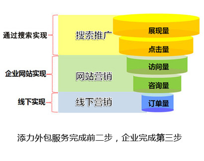 sem竞价托管