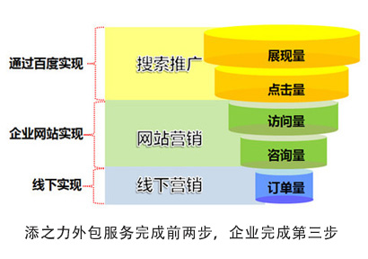 网络营销外包